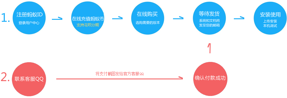 螞蟻CMS信息系統購買流程